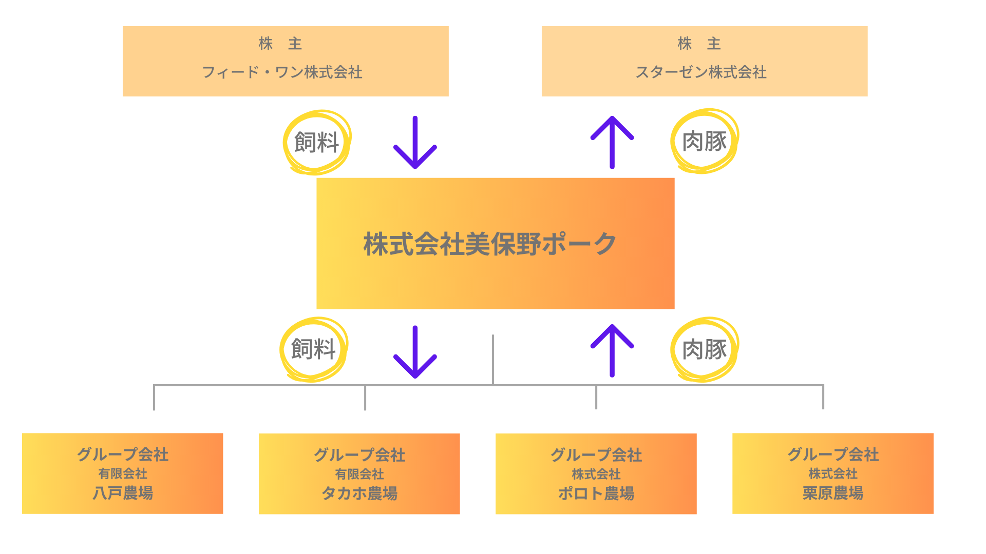 農場紹介